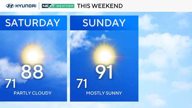 Partly cloudy with a high of 88 on Saturday, mostly sunny with a high of 91 on Sunday 