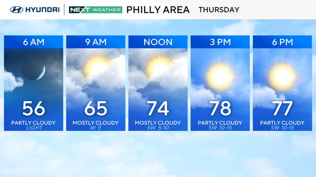Weather forecast for Philadelphia area on Thursday, starts at 56 at 6 a.m., mostly to partly cloudy at 78 by 3 p.m. 
