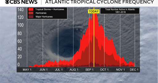 Hurricane season’s statistical peak is in the present day. So why has the Atlantic been so quiet?
