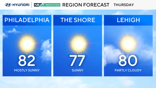 Weather for Thursday - mostly sunny and 82 in Philadelphia, 77 and sunny at the shore, partly cloudy and 80 in Lehigh Valley