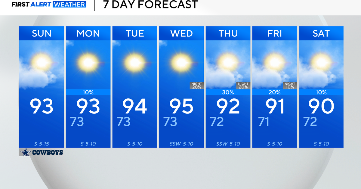 Another sunny day on Sunday, with temperatures a little warmer - CBS Texas
