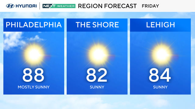 Forecast for Philadelphia area, sunny or mostly sunny everywhere, 88 in Philadelphia, 82 at the Shore, 84 in the Lehigh Valley 