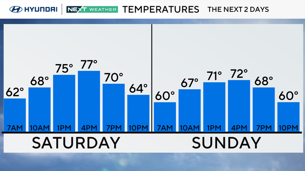 Pleasant weekend ahead in Philadelphia area, fall officially arrives Monday