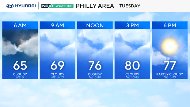 Philly-area forecast for Tuesday, starts cloudy and 65 degrees at 6 a.m., remains cloudy most of the day with temperatures getting up to 80 at 3 p.m., some sun and 77 degrees at 6 p.m.