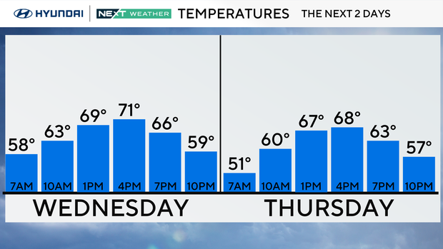 Temps on Wednesday will range from 58 at 7 a.m. to 71 at 4 p.m.; on Thursday, things start at 51 degrees and rise to 68