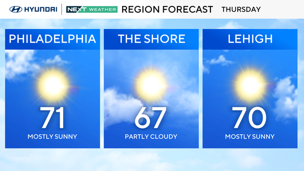 Forecast for Thursday, 71 and mostly sunny in Philadelphia, mostly cloud and 67 at the shore, mostly sunny and 70 in the Lehigh Valley 