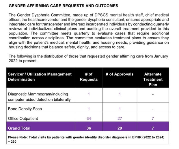 Maryland Gender Affirming Care Data 