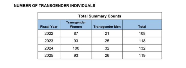 Number of Transgender Inmates in Maryland 