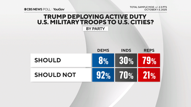trump-deploying-active-duty-military-by-party.png 