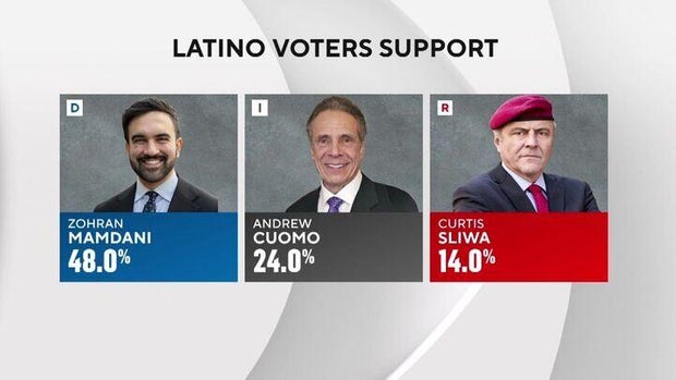 NYC mayoral candidates do not attend Latino business forum, leaving some perplexed 3 730-keleshian-image-720.jpg