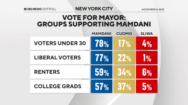 Here's what CBS News exit polls told us about the 2025 elections - CBS News