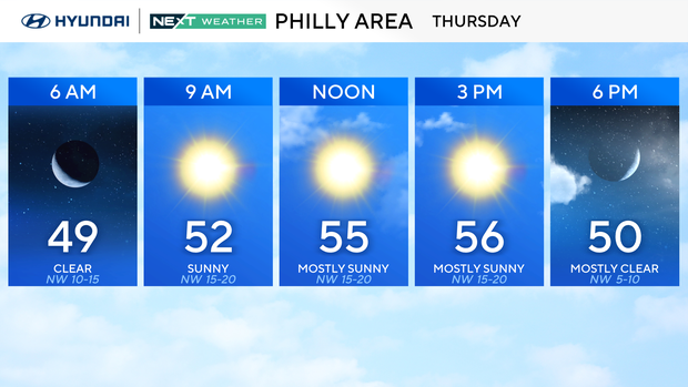 Weather for Philadelphia area on Thursday - starts at 49 at 6 a.m., rises to 56 by 3 p.m. before dropping back to 50 