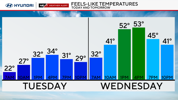 Feels-like temperatures for the next two days 