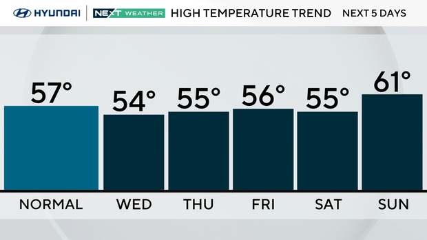 High temperature trend this week 