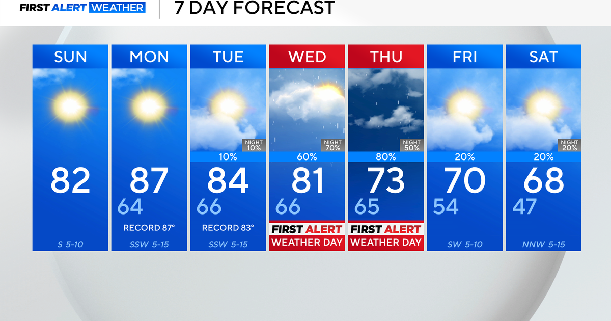 Potential record-breaking heat to hit North Texas as rain chances rise