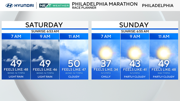 Rainy, cold start to Philadelphia Marathon weekend. Here's the weather forecast.