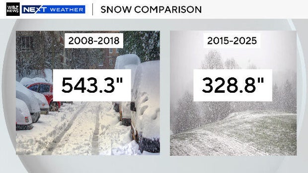 Snow comparison