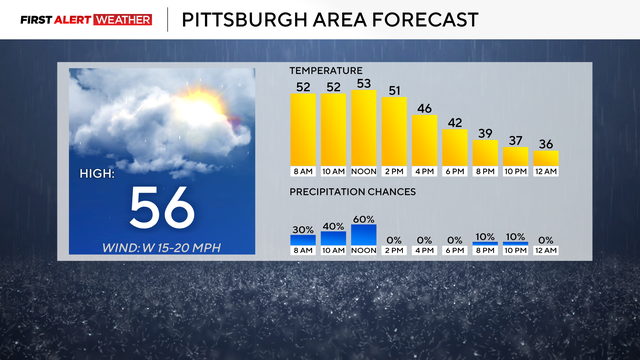 Wind speeds pick up in the Pittsburgh area tonight, lake effect