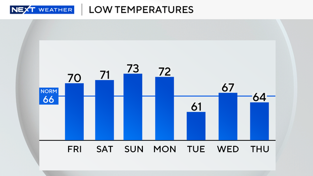 auto-lows-next-7-days.png 