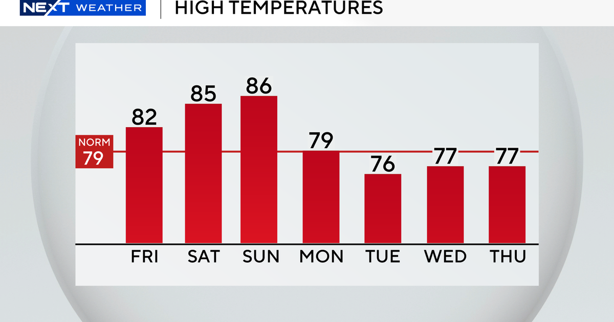 Comfortable conditions continue across South Florida, but rain chances increase next week