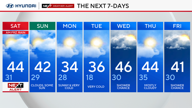 Icy Saturday ahead of slight warm up in Philadelphia region 