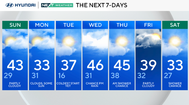 Blast of arctic air arrives Sunday across the Philadelphia region. Here's the weather forecast.