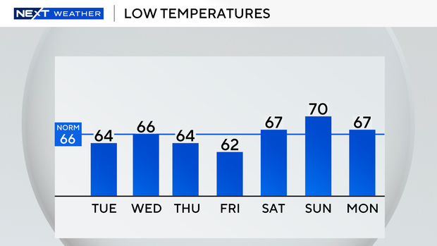 auto-lows-next-7-days.png 