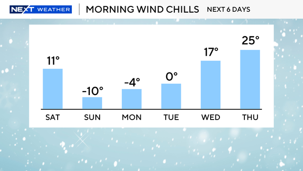 wind-chill-temps-bar-morning-lows-6-days.png