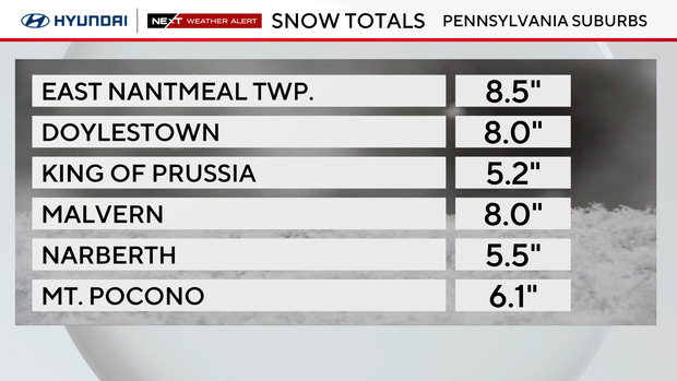 Pennsylvania snow totals