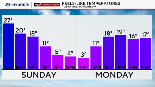 Feels-like temperatures on Sunday and Monday