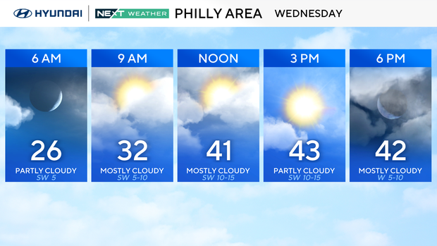 Cold remains in Philadlephia region Wednesday, but warmup on the way 