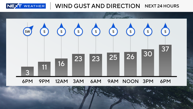 wind-gust-forecast-bars.png