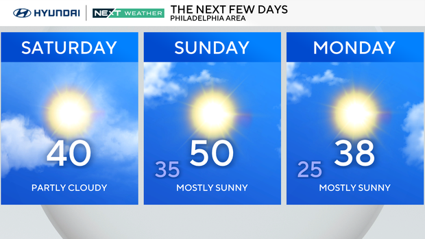 Chilly Saturday, pleasant weather ahead for holiday travel in Philadelphia region 