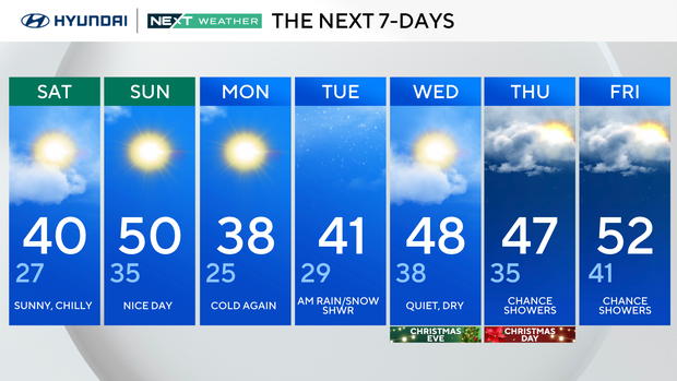 Chilly Saturday, pleasant weather ahead for holiday travel in Philadelphia region 