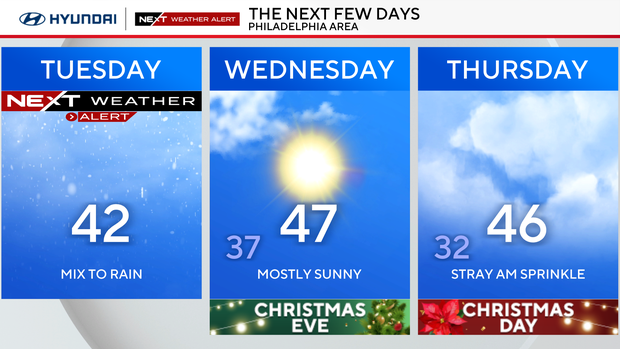 Three-day forecast 