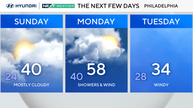 Cold, dry Sunday before rain moves across Philadelphia area. Here's the weather forecast 