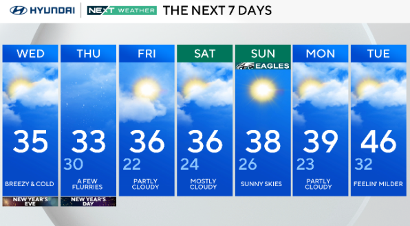 7-day forecast 