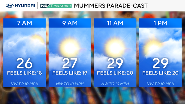 Mummers parade forecast - sunny with temperatures in the upper 20s 