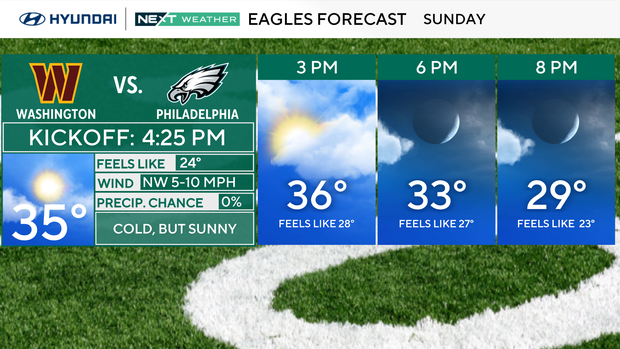 Partly cloudy, chilly Saturday. Here's the forecast.