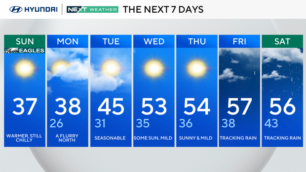7-day forecast