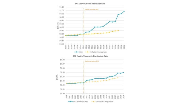 BGE Gas and Electric Rates Up Since Exelon Acquisition 