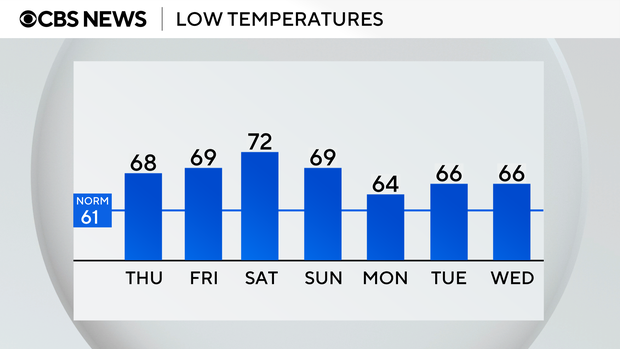 auto-lows-next-7-days.png 