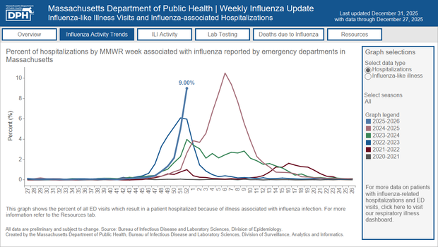 Flu cases 