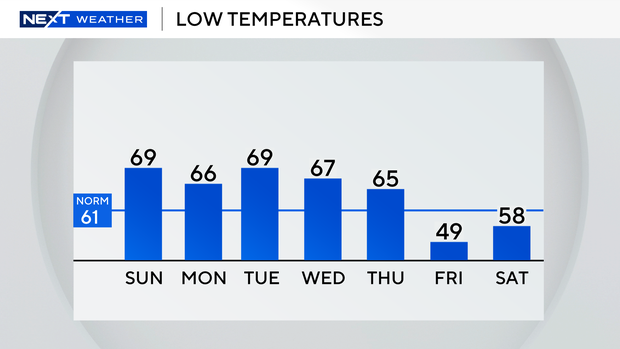auto-lows-next-7-days-2.png 