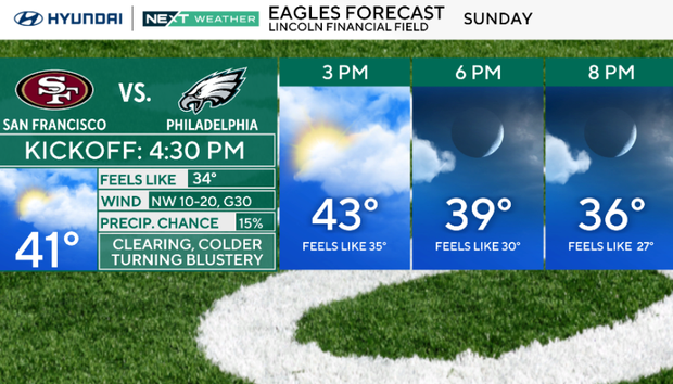 Forecast for the Eagles game, feels like 24 degrees at the start, wind at 10 to 20 miles per hour, colder and turning blustery