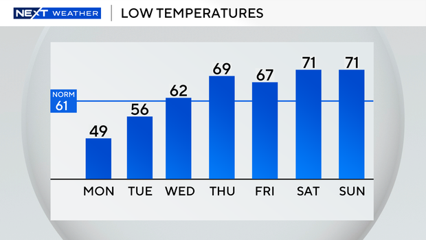 auto-lows-next-7-days.png 