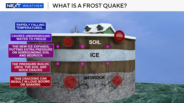 frost quake? 
