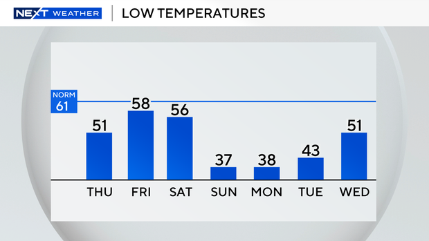 auto-lows-next-7-days.png
