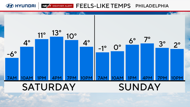 Arctic air continues in Philadelphia area as bomb cyclone approaches coast 