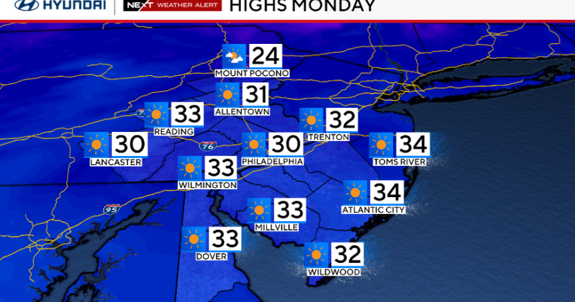 Freezing temps continue in Philadelphia region Monday, chance of snow this week